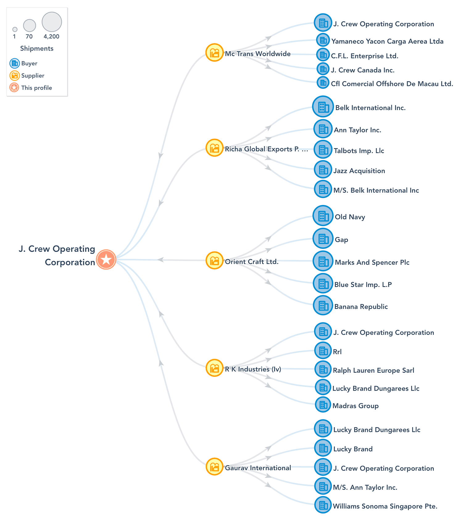 Company Profile Shipment Summary