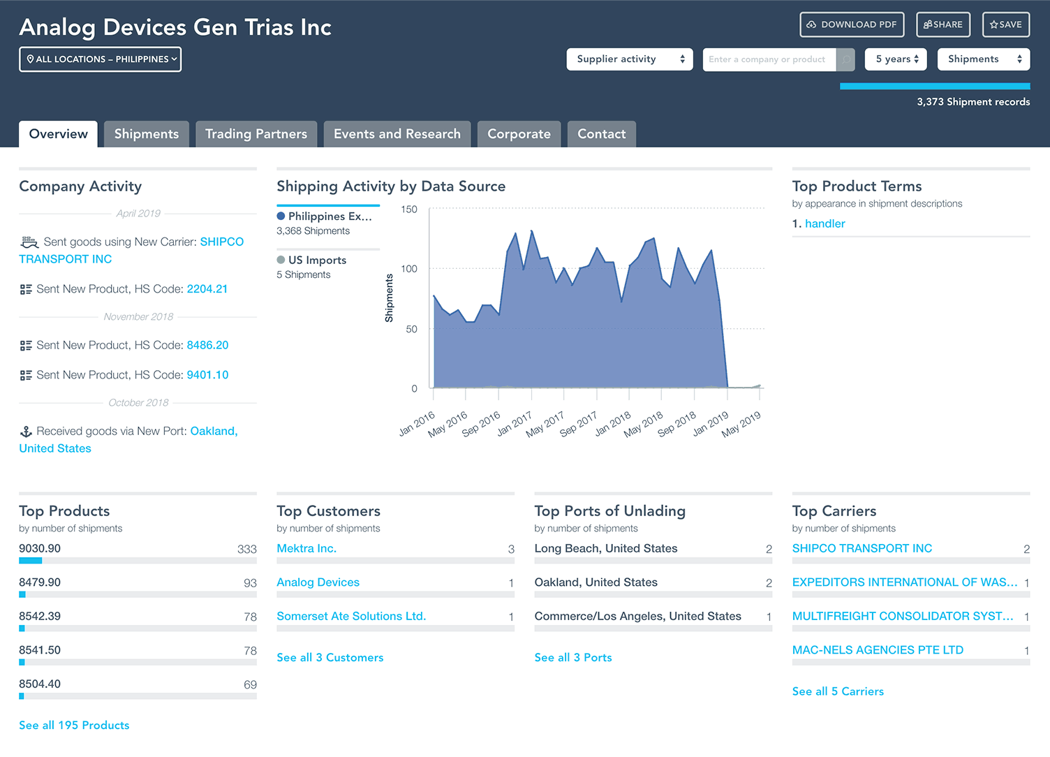 Company profile with Philippines shipping records