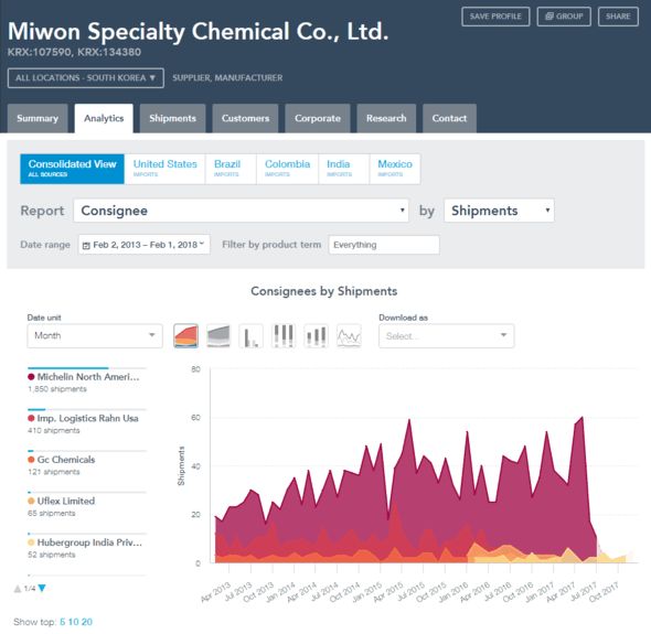 Company Profile Analytics