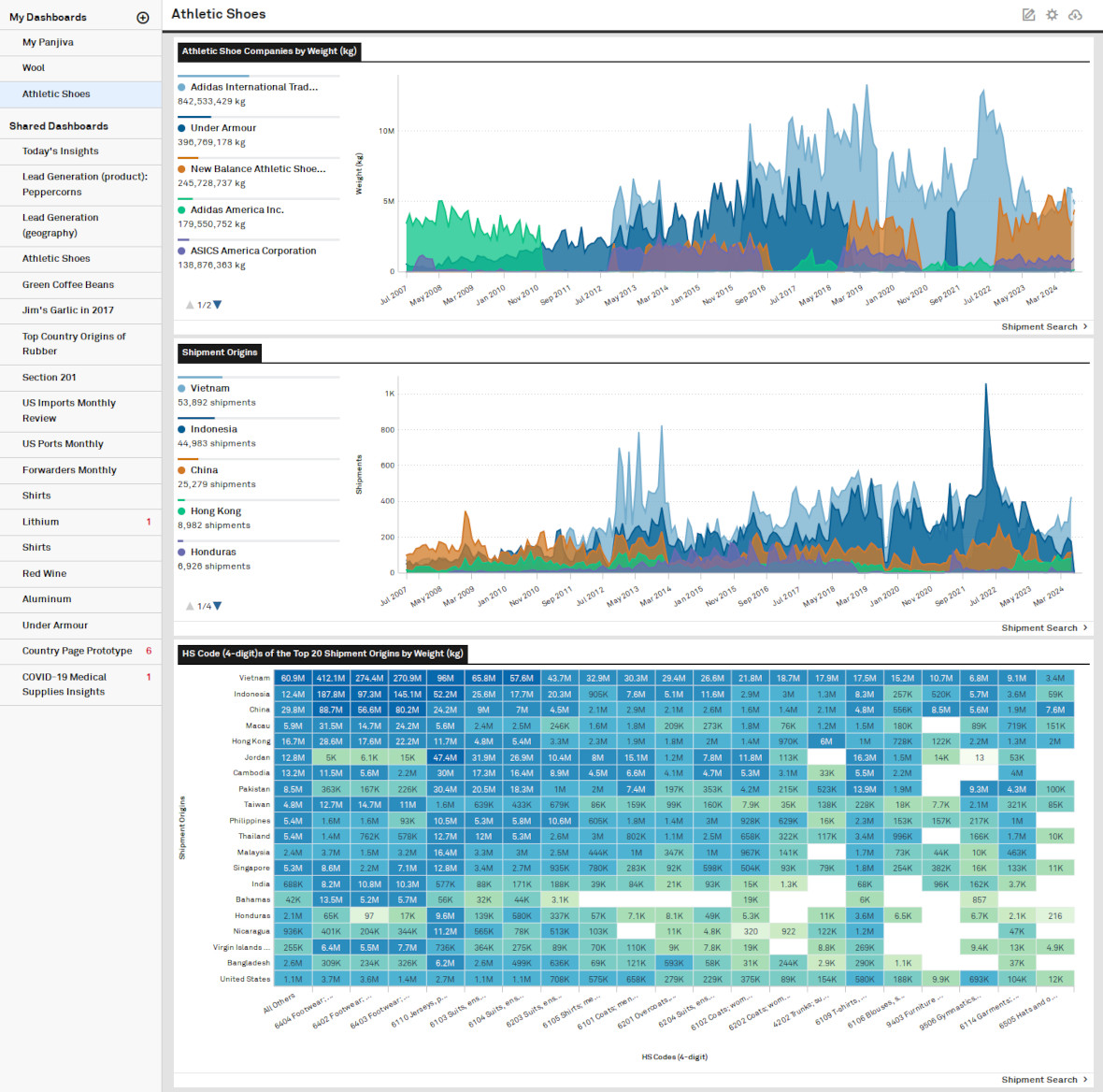 Personalized Dashboards