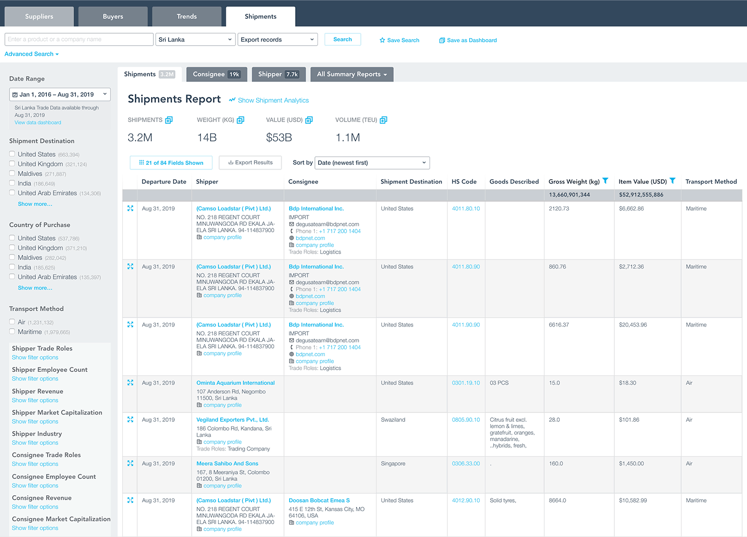 Market analysis with Sri Lanka Trade Data